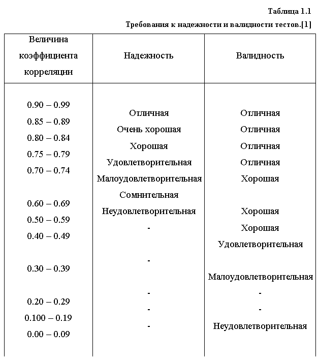 Подпись: Таблица 1.1
Требования к надежности и валидности тестов.[1] 
Величина коэф-фициента корре-ляции	Надежность	Валидность
0.90 – 0.990.85 – 0.890.80 – 0.840.75 – 0.790.70 – 0.740.60 – 0.690.50 – 0.590.40 – 0.490.30 – 0.390.20 – 0.290.100 – 0.190.00 – 0.09	ОтличнаяОчень хорошаяХорошаяУдовлетворительнаяМалоудовлетворительнаяСомнительнаяНеудовлетворительная-----	ОтличнаяОтличнаяОтличнаяОтличнаяХорошаяХорошаяХорошаяУдовлетворительнаяМалоудовлетворительная--Неудовлетворительная


