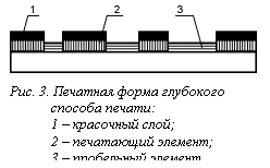 Подпись:  
Рис. 3. Печатная форма глубокого
способа печати:
1 – красочный слой;
2 – печатающий элемент;
3 – пробельный элемент.
