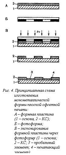 Подпись:  
Рис. 4. Принципиальная схема изготовления монометал-лической формы плоской офсетной печати:
А – формная пластина
(1 – основа, 2 – КС);
Б – фотоформа;
В – экспонирование форм-ной пластины через фото-форму (1 – основа;
2 – КС; 3 – пробельный элемент; 4 – печатающий элемент).


