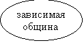 Овал: зависимая
  община
