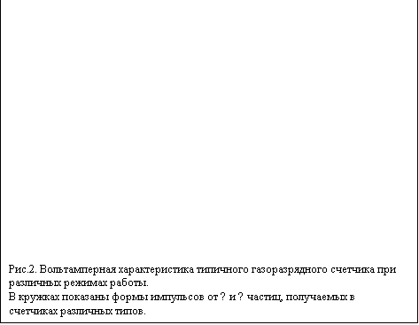 Подпись: Рис.2. Вольтамперная характеристика типичного газоразрядного счетчика при различных режимах работы.
В кружках показаны формы импульсов от α и β частиц, получаемых в счетчиках различных типов.

