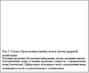 Подпись: Рис.3. Схема образования лавины ионов путем ударной ио-низации.
Пустыми кружками обозначены нейтральные атомы, кружками с плюсом – положительные ионы, и малыми кружками с минусом – отрицательные ионы (электроны). Цифры внизу показывают число отрицательных ионов, появившихся после соответствующего столкновения.
