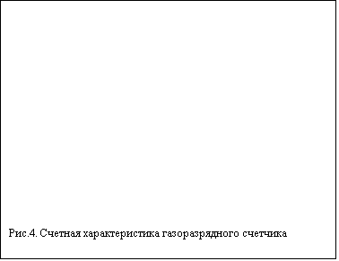 Подпись: Рис.4. Счетная характеристика газоразрядного счетчика
