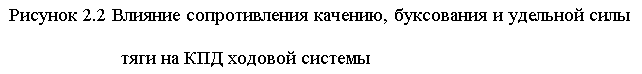 Подпись: Рисунок 2.2 Влияние сопротивления качению, буксования и удельной силы тяги на КПД ходовой системы