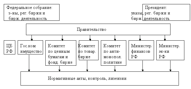 Реферат: Фондовые биржи 4