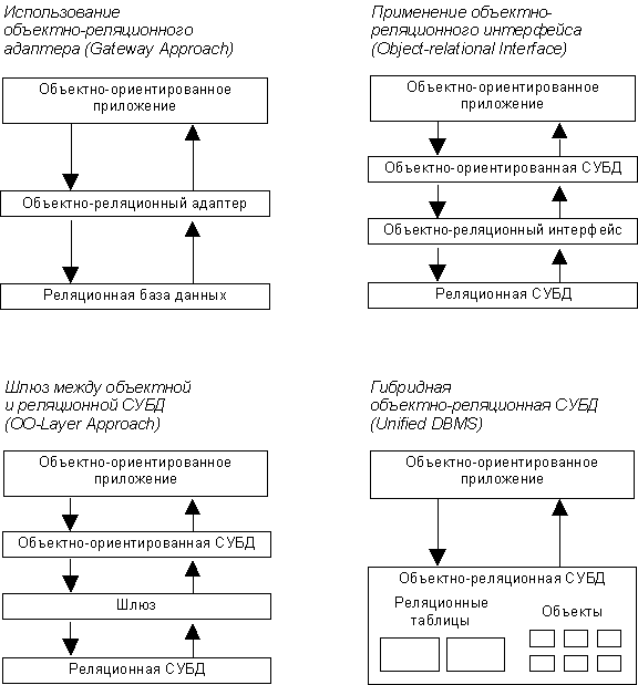 Реферат: Объектно-ориентированные СУБД