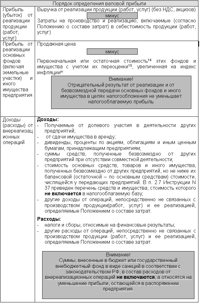 Инструкция госналогслужбы о порядке исчисления и уплаты ндс