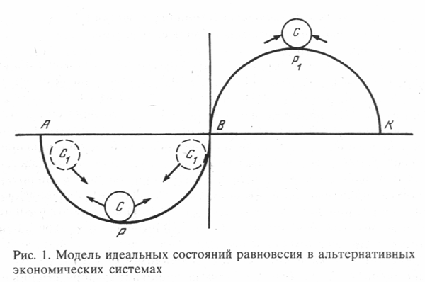 Реферат: Трансформация экономических систем: моделирование состояний равновесия