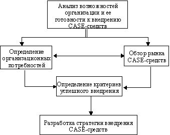 Реферат: Технология внедрения CASE-средств