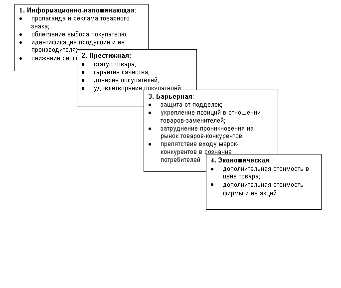 Реферат: Формирование имиджа марки