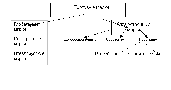 Реферат: Формирование имиджа марки