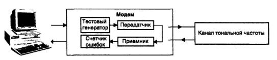 Составить схему и описать локальный аналоговый тест с самотестированием