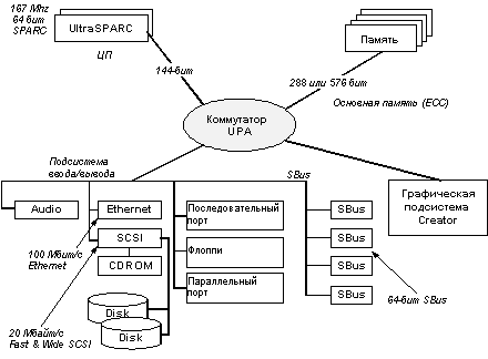 Реферат: Компьютеры SPARC-архитектуры