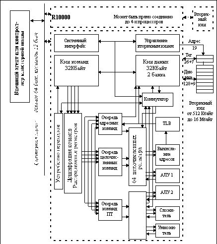 Реферат: Средства аппаратной поддержки управления памятью в микропроцессорах Intel 80386, 80486 и Pentium