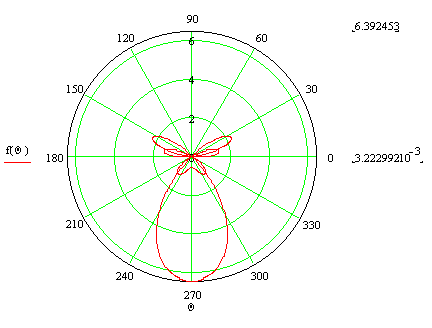 Программа Построения Диаграммы Направленности Для Антенн