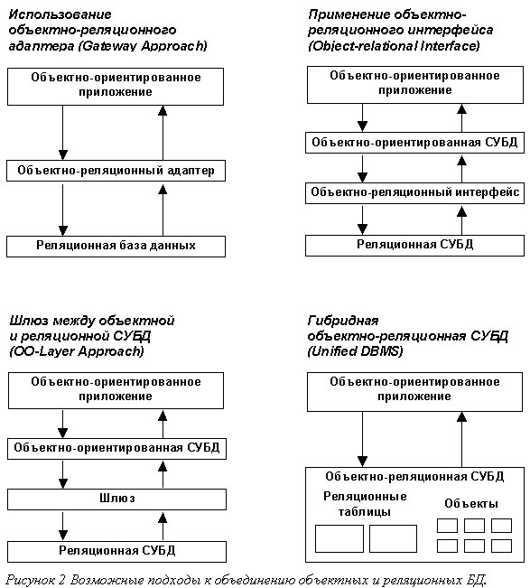 Реферат: Объектно-ориентированные СУБД