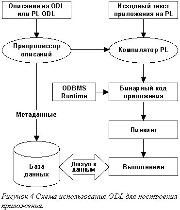 Реферат: Объектно-ориентированные СУБД