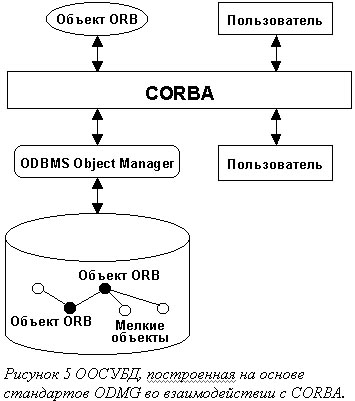 Реферат: Объектно-ориентированные СУБД