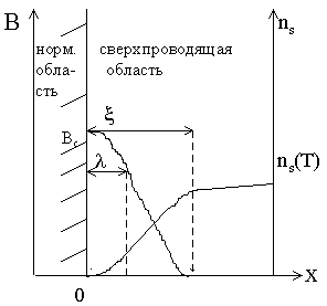 Реферат: Сверхпроводимость