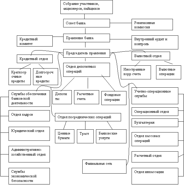 Схема организационной структуры банка отп