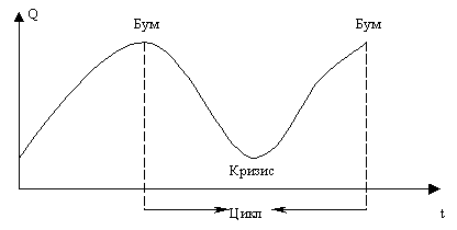 Реферат: Цикличность в развитии экономики и антициклическое регулирование