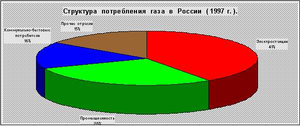 Реферат: Развитие и размещение газовой промышленности России