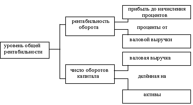 Реферат: Расчет и анализ аналитических коэффициентов финансовой деятельности предприятия