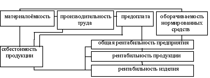 Реферат: Расчет и анализ аналитических коэффициентов финансовой деятельности предприятия