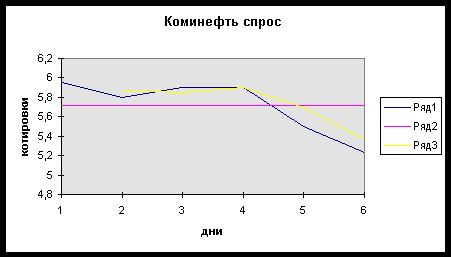 Реферат: Технический анализ на рынке ценных бумаг 2