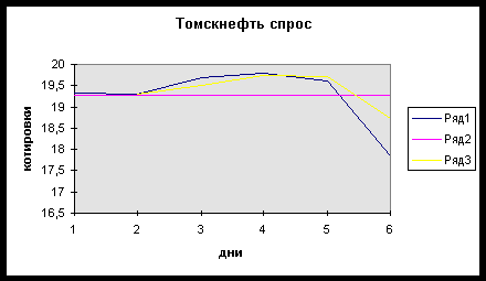 Реферат: Технический анализ на рынке ценных бумаг 2