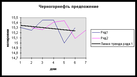 Реферат: Технический анализ на рынке ценных бумаг 2