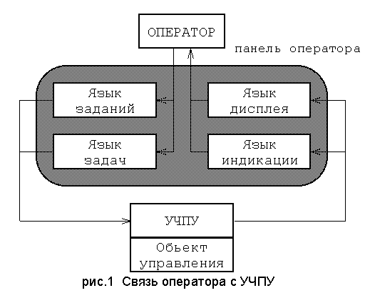 Реферат: УЧПУ