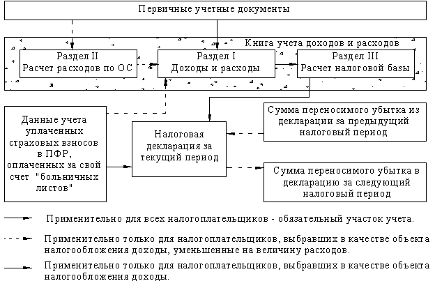 схема налогообложения упрощенная