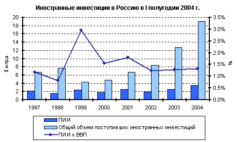 Реферат: Иностранные инвестиции в России 12
