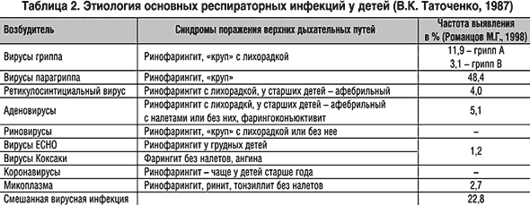 Реферат: Профилактика респираторных инфекций