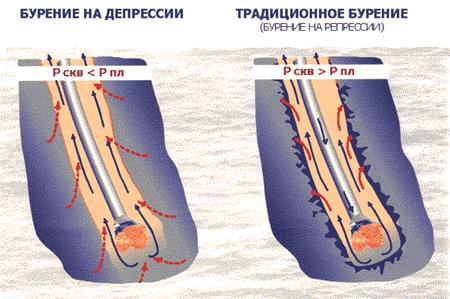 Горизонтальное Бурение Реферат