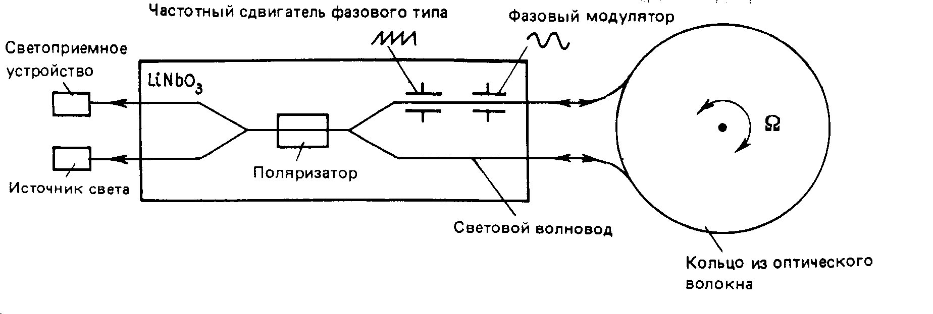 Принципиальная схема лазерного гироскопа