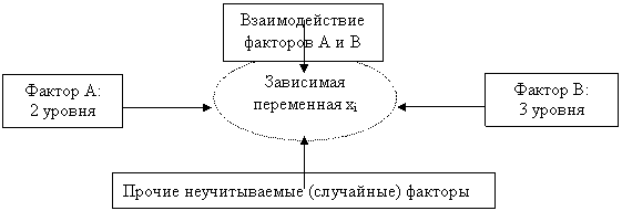 Курсовая работа: Дисперсионный анализ