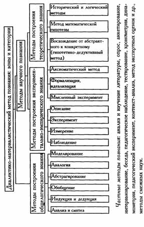 Реферат: Методы применяемые на эмпирическом и теоретическом уровнях познания Развитие методов познания