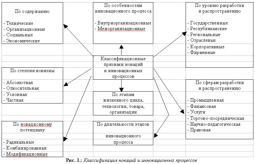 Классификация инновационных бизнес проектов