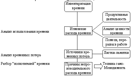 Реферат: Самоменеджмент руководителя и его роль в формирование стилей управления