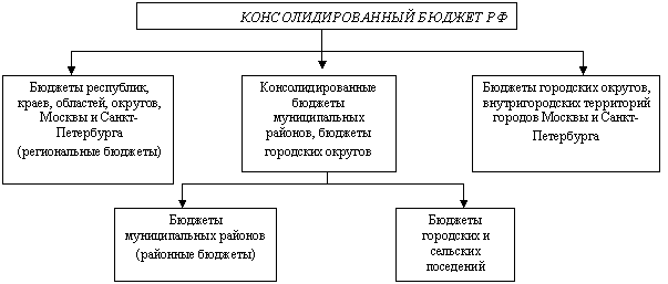 Курсовая работа: Государственный бюджет и проблема государственного долга Республики Беларусь