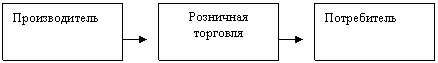 Схема одноуровневого маркетингового канала