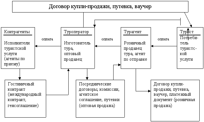 Реферат: Турагенты. Роль турагентов на туристском рынке