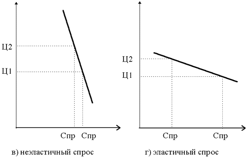 Реферат: Зависимость цены и спроса