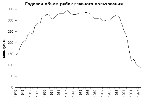 Реферат: Комплексные вырубки и продуктивность леса