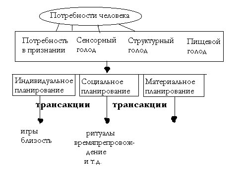 Реферат: Трансактный анализ 3