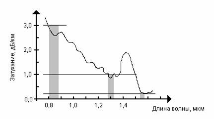 Реферат: Оптоволоконные линии связи Реферат: Оптоволоконные линии связи
