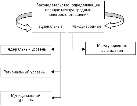 Реферат: Международные соглашения об избежании двойного налогообложения