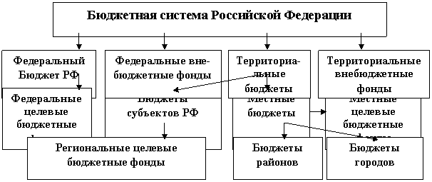 Курсовая работа по теме Финансово-бюджетный федерализм РФ